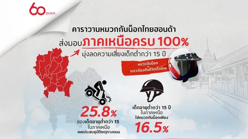 ไทยฮอนด้า ส่งมอบหมวกกันน็อกถึงมือภาคเหนือครบ 15 จังหวัด
