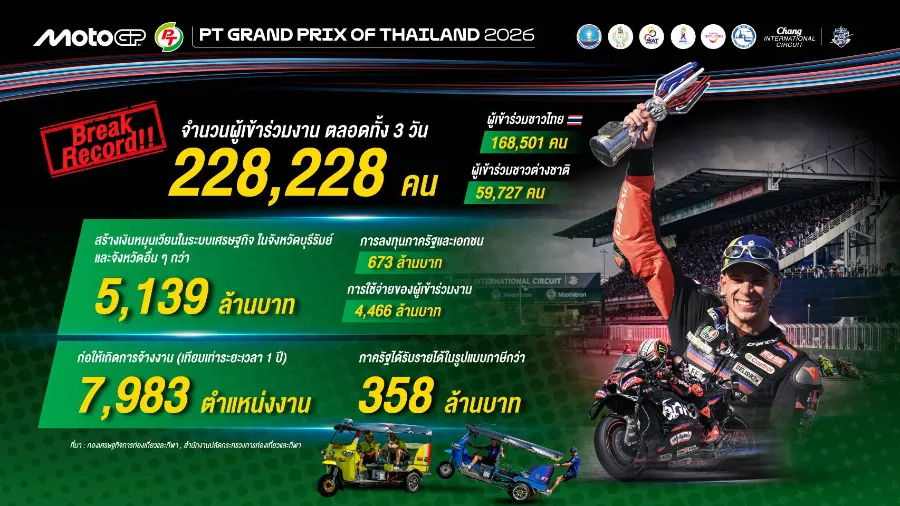 🏁Scoop : 7 ปี “𝗠𝗼𝘁𝗼𝗚𝗣 สนามประเทศไทย” ปรากฏการณ์สุดกระหึ่ม จาก “มหกรรมกีฬา” สู่การขับเคลื่อน 𝗧𝗵𝗮𝗶 𝗣𝗼𝘄𝗲𝗿 ระดับโลก